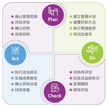 质量管理PDCA